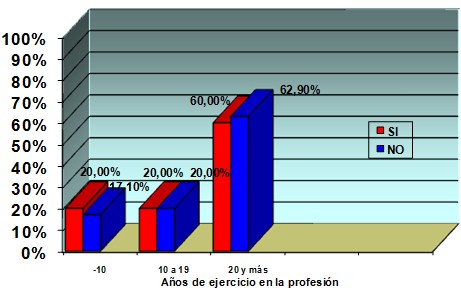 sindrome_burnout_enfermeria/tiempo_profesion sindrome_burnout_enfermeria/tiempo_profesion