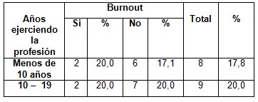 sindrome_burnout_enfermeria/tiempo_profesion_burnout