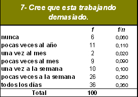 sindrome_burnout_medicos/cree_trabaja_demasiado sindrome_burnout_medicos/cree_trabaja_demasiado