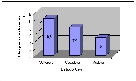 sindrome_burnout_medicos/despersonalizacion_estado_civil