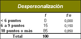 sindrome_burnout_medicos/distribucion_puntaje_despersonalizacion