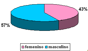 sindrome_burnout_medicos/frecuencias_relativas_sexo sindrome_burnout_medicos/frecuencias_relativas_sexo