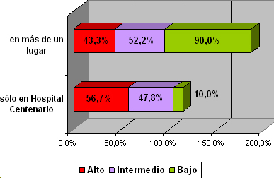 sindrome_burnout_medicos/grafico_burnout_lugar