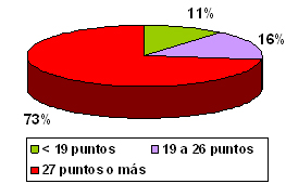 sindrome_burnout_medicos/grafico_cansancio_emocional