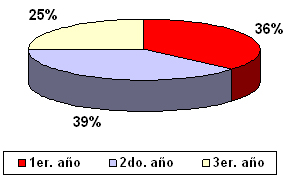 sindrome_burnout_medicos/grafico_curso_residencia