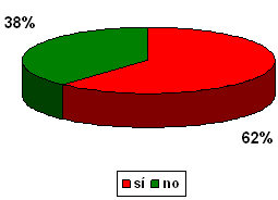 sindrome_burnout_medicos/grafico_hace_guardia