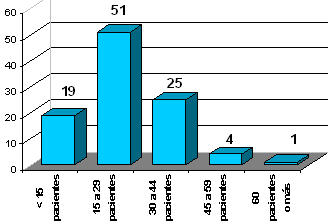 sindrome_burnout_medicos/grafico_pacientes_diarios