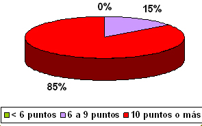sindrome_burnout_medicos/grafico_puntaje_despersonalizacion sindrome_burnout_medicos/grafico_puntaje_despersonalizacion
