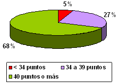 sindrome_burnout_medicos/grafico_puntaje_realizacion sindrome_burnout_medicos/grafico_puntaje_realizacion