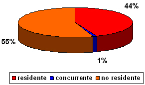 sindrome_burnout_medicos/grafico_residencia_concurrencia