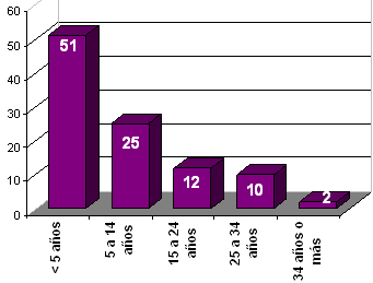 sindrome_burnout_medicos/grafico_tiempo_profesion