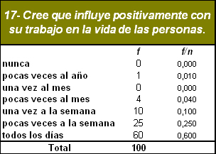 sindrome_burnout_medicos/influencia_positiva_trabajo