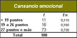 sindrome_burnout_medicos/nivel_cansancio_emocional sindrome_burnout_medicos/nivel_cansancio_emocional