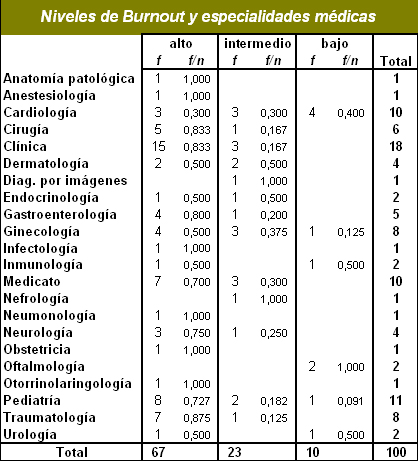 sindrome_burnout_medicos/niveles_burnout_especialidades