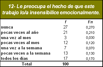 sindrome_burnout_medicos/preocupacion_perdida_emocionalidad sindrome_burnout_medicos/preocupacion_perdida_emocionalidad