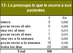 sindrome_burnout_medicos/preocupacion_por_pacientes sindrome_burnout_medicos/preocupacion_por_pacientes