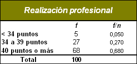 sindrome_burnout_medicos/puntaje_realizacion_profesional