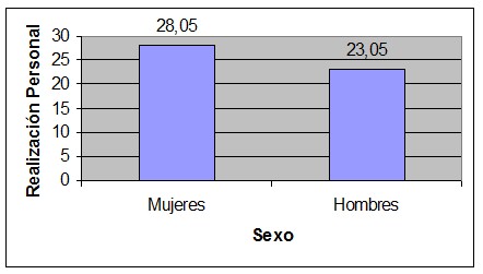 sindrome_burnout_medicos/realizacion_personal_sexo