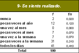 sindrome_burnout_medicos/se_siente_realizado sindrome_burnout_medicos/se_siente_realizado
