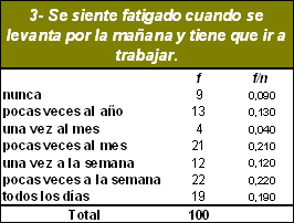 sindrome_burnout_medicos/sentimiento_fatiga_matutino