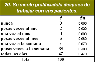 sindrome_burnout_medicos/sentimiento_gratificante_trabajo sindrome_burnout_medicos/sentimiento_gratificante_trabajo