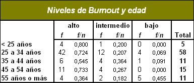 sindrome_burnout_medicos/tabla_burnout_edad