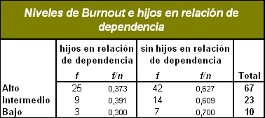 sindrome_burnout_medicos/tabla_burnout_hijos