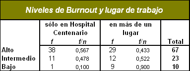 sindrome_burnout_medicos/tabla_burnout_lugar