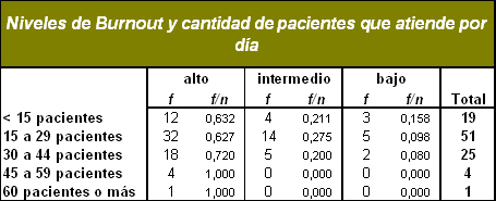 sindrome_burnout_medicos/tabla_burnout_pacientes