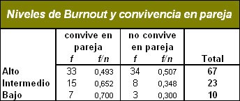 sindrome_burnout_medicos/tabla_burnout_pareja
