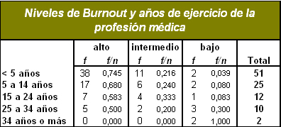 sindrome_burnout_medicos/tabla_burnout_profesion