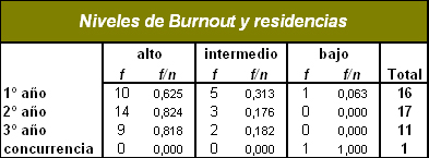 sindrome_burnout_medicos/tabla_burnout_residencias