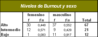 sindrome_burnout_medicos/tabla_burnout_sexo sindrome_burnout_medicos/tabla_burnout_sexo