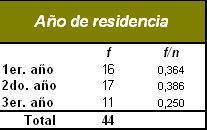 sindrome_burnout_medicos/tabla_curso_residencia