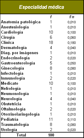 sindrome_burnout_medicos/tabla_especialidad_medica