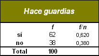 sindrome_burnout_medicos/tabla_hace_guardia