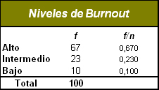 sindrome_burnout_medicos/tabla_niveles_burnout