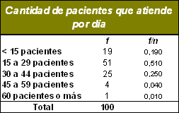 sindrome_burnout_medicos/tabla_pacientes_diarios