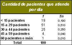 sindrome_burnout_medicos/tabla_pacientes_diarios sindrome_burnout_medicos/tabla_pacientes_diarios