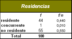 sindrome_burnout_medicos/tabla_residencia_concurrencia