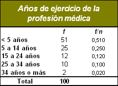 sindrome_burnout_medicos/tabla_tiempo_profesion