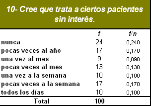 sindrome_burnout_medicos/trato_sin_intere