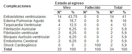 sindrome_coronario_agudo/arritmias_embolias_shock