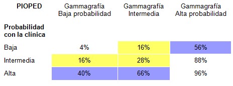 tromboembolismo_pulmonar_TEP/PIOPED_gammagrafia_probabilidad