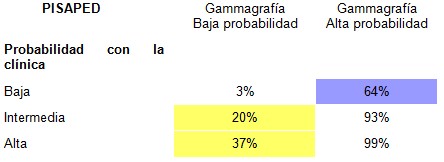 tromboembolismo_pulmonar_TEP/PISAPED_gammagrafia_probabilidad