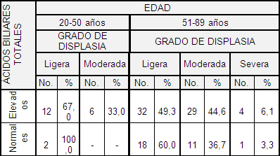 acidos_biliares_heces/adenomas_displasia_edad