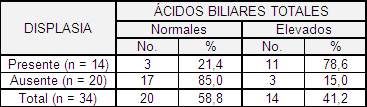 acidos_biliares_heces/displasia_presente_ausente