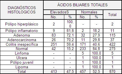 acidos_biliares_heces/distribucion_diagnosticos_histologicos