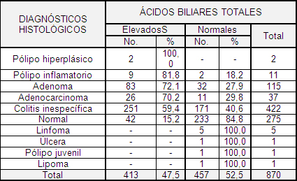 acidos_biliares_heces/distribucion_diagnosticos_histologicos acidos_biliares_heces/distribucion_diagnosticos_histologicos
