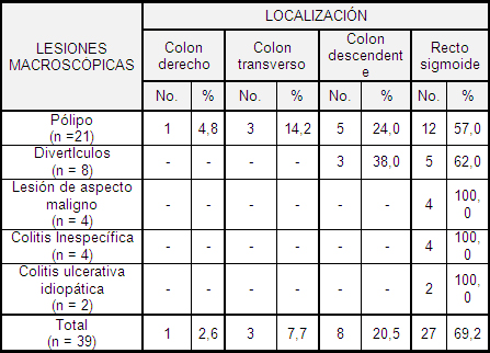 acidos_biliares_heces/distribucion_lesiones_mascrocopicas